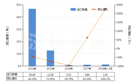 2014-2018年3月中國甲醛(HS29121100)進(jìn)口量及增速統(tǒng)計